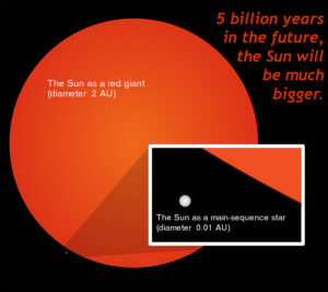 Diagram showing the Sun's current size (~0.1 AU) compared to its estimated size 5 billion years from now (~2 AU).
