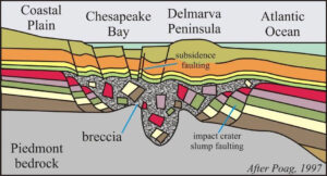Cartoon cross-section through the Chesapeake Bay Impact Structure, showing pre-impact layers transected by the meteor's path, disrupting even the bedrock beneath the Coastal Plain. Subsequent (post-impact) layers have slumped downward into the crater as the disorganized impact breccia compacted through time.