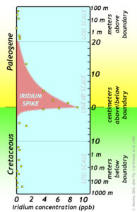 Graph showing variations in the amount of iridium across the Cretaceous / Paleogene boundary. The values are mostly zero, or close to it, for 100s of meters above and below the boundary. But right at the boundary, it jumps to almost 10 parts per billion.