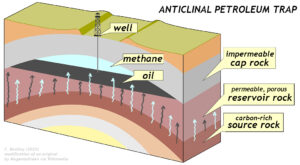 Cartoon cross-sectional diagram showing the structure of an anticlinal petroleum trap.