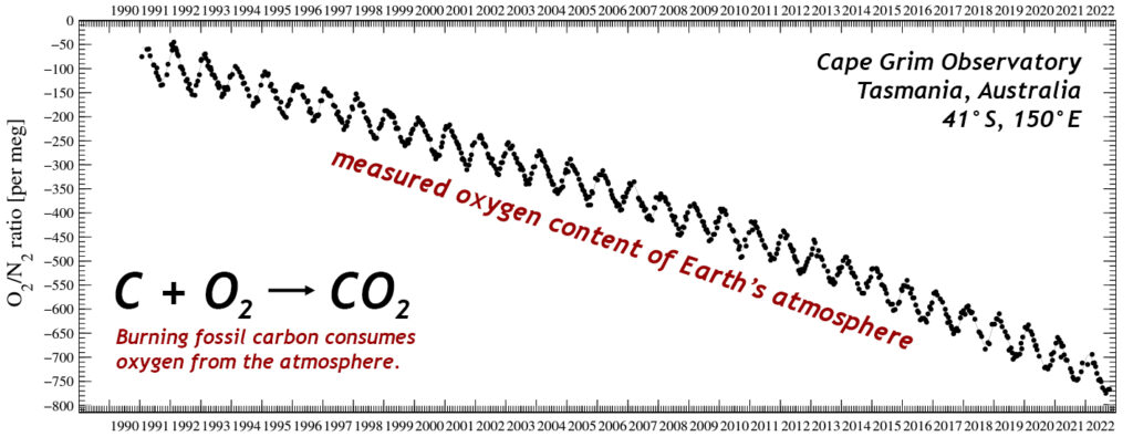 Graph showing 32 years of declining oxygen levels in Earth's atmosphere, as measured at the Cape Grim Observatory in Tasmania, Australia. Like the CO2 plot from Mauna Loa, it shows (a) a seasonal signal related to northern hemisphere photosynthesis, jogging up and down in a zigzag pattern, and (b) an overall trend, which is a decline in this case - O2 declining by the same amount that CO2 is increasing.