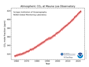 Graph showing the rise of CO2 over the past 50 years. The graph shows data from the late 1950s until 2023. Over that timespan, CO2 levels rise from 318 ppm to 420 ppm.