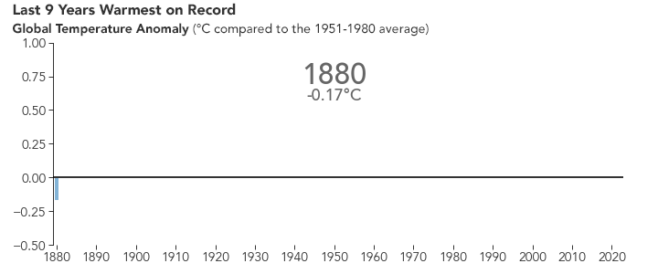 Animated graph showing the rise in global temperatures over the past 140 years. The most recent years have been the hottest on record.