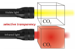 A cartoon to illustrate the idea of selective transparency of CO2 gas. A clear glass box full of CO2 is shown. When a beam of visible light is directed into the box, 100% of the light makes it through to emerge on the other side. However, when infrared light is shown through the box, the CO2 catches the light and scatters it, meaning that less than 100% makes it through the box and out the other side.