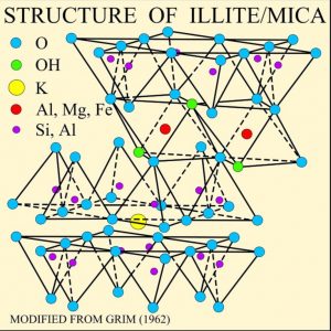 Diagram of mica crystal structure with the sheets of tetrahedra inverted onto each other into sandwiches with the active corners bonded with anions and the sandwiches connected together with large potassium ions that form weak bonds easily separated so the crystal comes apart into sheets.