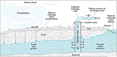 Different ways an aquifer can be recharged. Rivers, injection wells, and infiltration can all contribute to aquifer recharge.