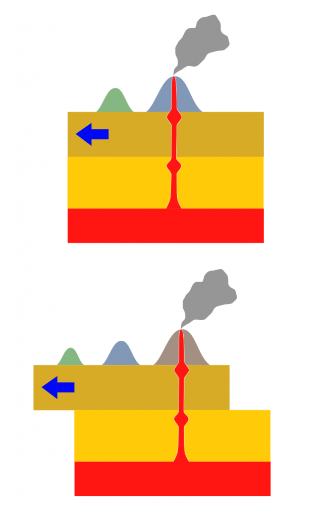 The plate is moving to the left, the magma stays in the center am makes a chain of volcanoes.