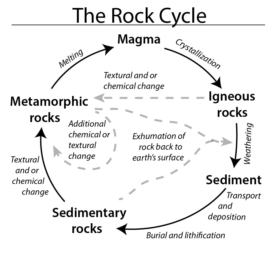 rock cycle igneous sedimentary metamorphic