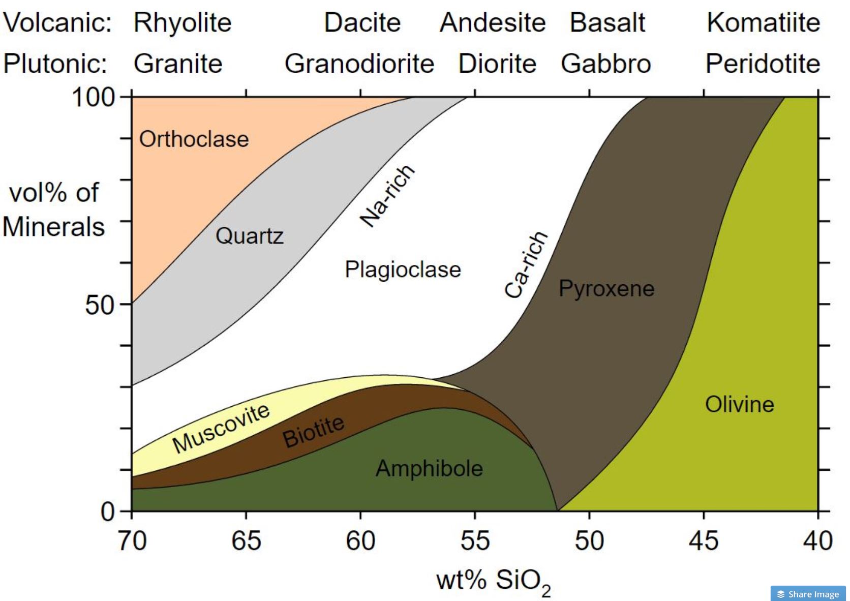 Igneous rock composition as volume percentages of minerals ...
