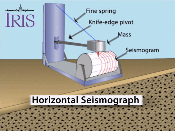 Animation depicts a seismograph consisting of swinging-gate pendulum with a pencil on the end that shakes back and forth when encountering seismic wave.