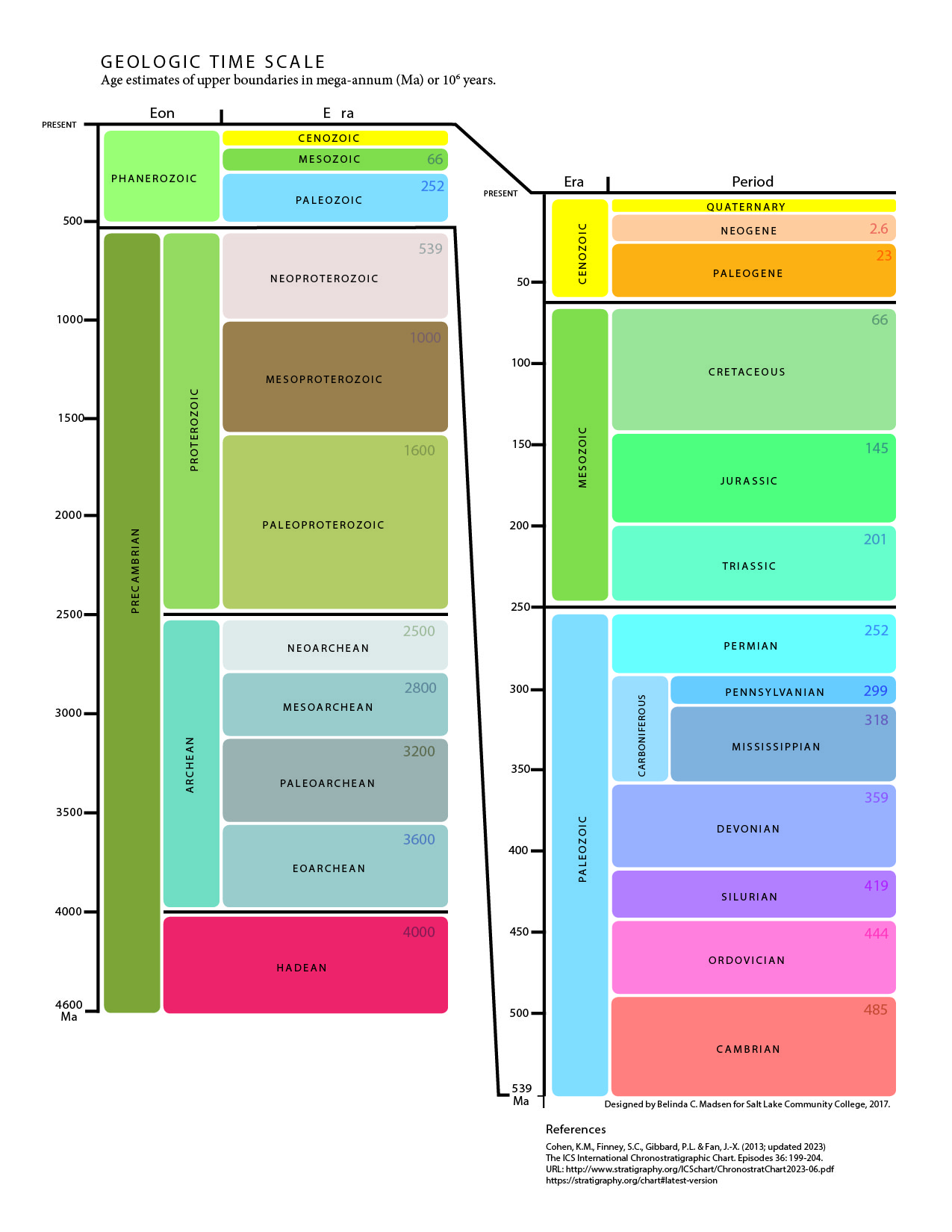 Graphical list of the geologic time scale with eras and periods with their age in millions of years. 